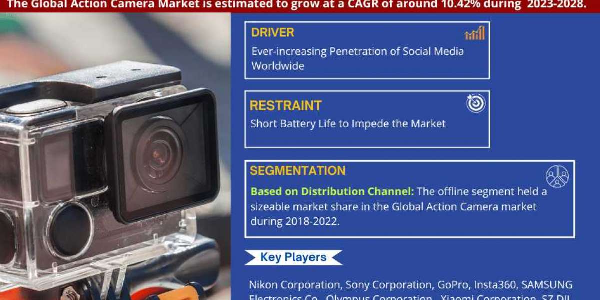 Global Action Camera Market Trend, Size, Share, Trends, Growth, Report and Forecast 2023-2028