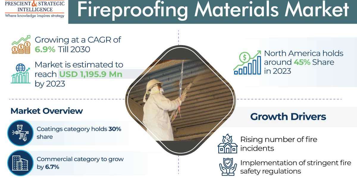 Fireproofing Materials Market Will Reach USD 1,899.0 Million by 2030