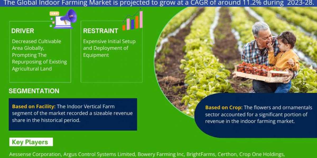 Global Indoor Farming Market Size, Share, Trends, Growth, Report and Forecast 2023-2028