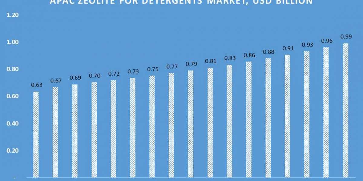 Zeolites for Detergents Market Size, Share, Growth Analysis Report 2033