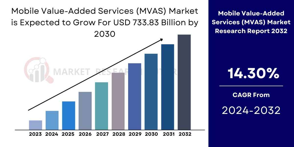 Mobile Value-Added Services (MVAS) Market Size, Share | Forecast [2032]
